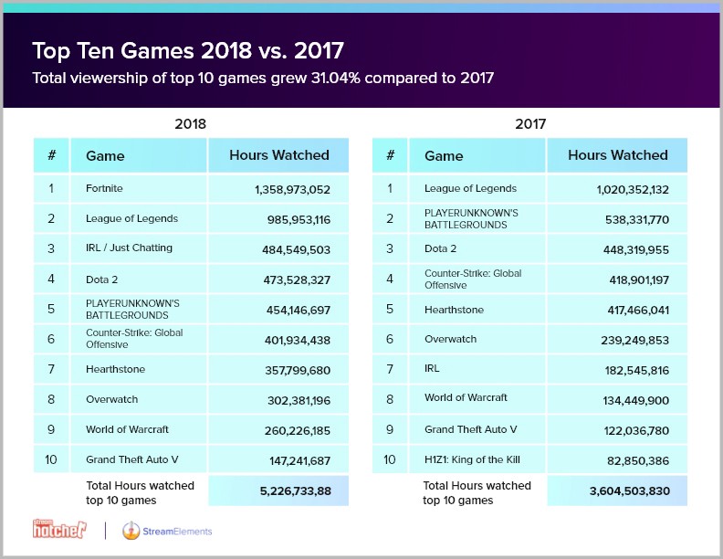 twitch most watched games 2018